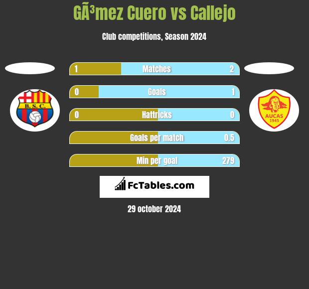 GÃ³mez Cuero vs Callejo h2h player stats