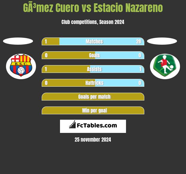 GÃ³mez Cuero vs Estacio Nazareno h2h player stats