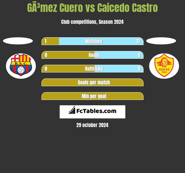 GÃ³mez Cuero vs Caicedo Castro h2h player stats