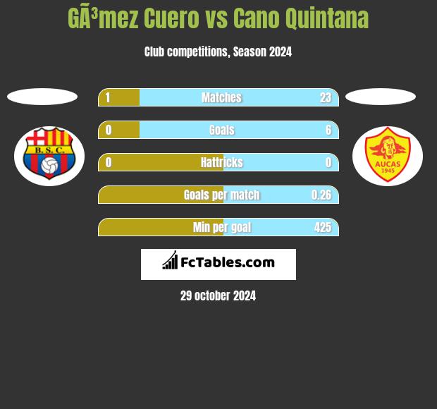 GÃ³mez Cuero vs Cano Quintana h2h player stats