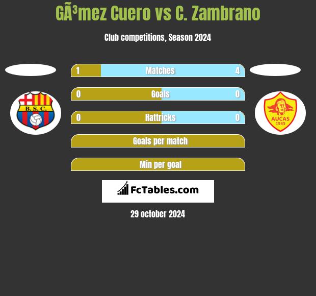 GÃ³mez Cuero vs C. Zambrano h2h player stats