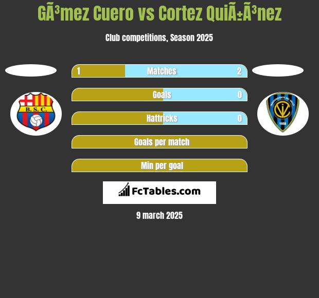 GÃ³mez Cuero vs Cortez QuiÃ±Ã³nez h2h player stats