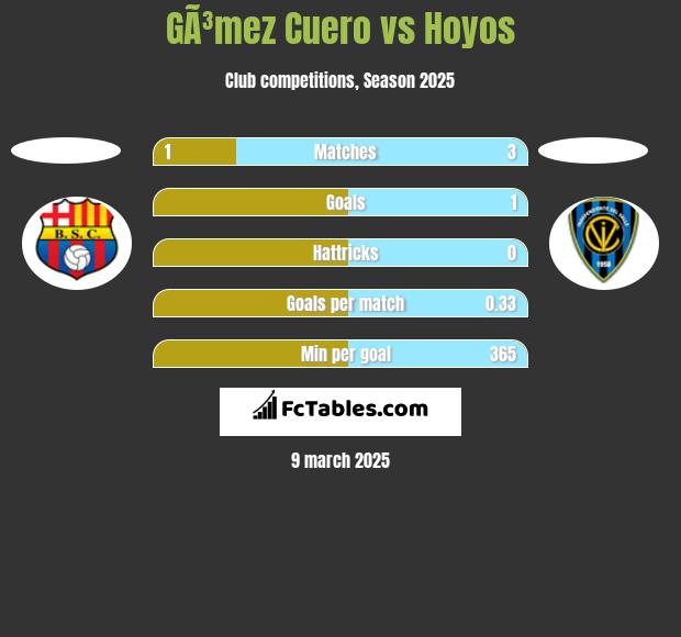 GÃ³mez Cuero vs Hoyos h2h player stats