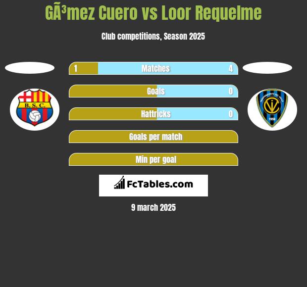 GÃ³mez Cuero vs Loor Requelme h2h player stats