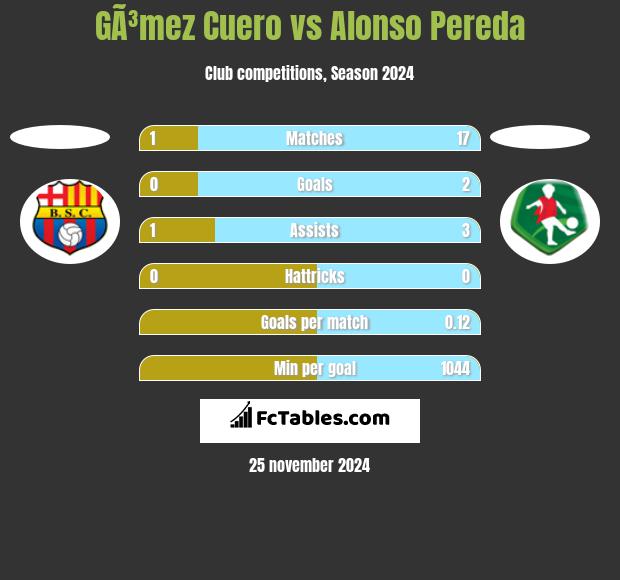 GÃ³mez Cuero vs Alonso Pereda h2h player stats