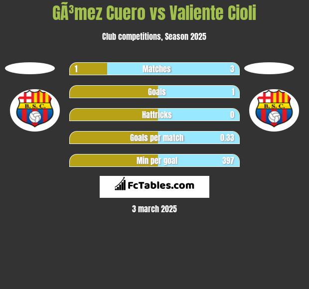 GÃ³mez Cuero vs Valiente Cioli h2h player stats