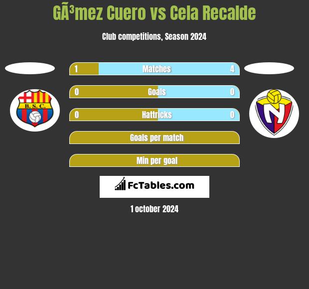 GÃ³mez Cuero vs Cela Recalde h2h player stats