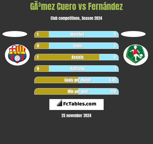 GÃ³mez Cuero vs Fernández h2h player stats