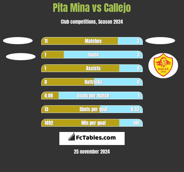 Pita Mina vs Callejo h2h player stats