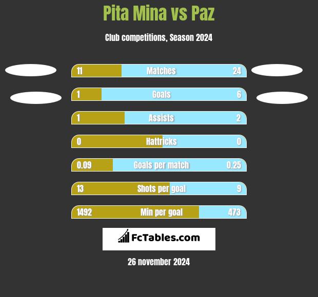 Pita Mina vs Paz h2h player stats