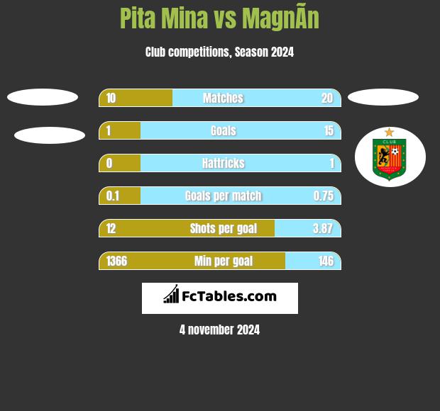 Pita Mina vs MagnÃ­n h2h player stats