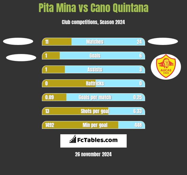 Pita Mina vs Cano Quintana h2h player stats