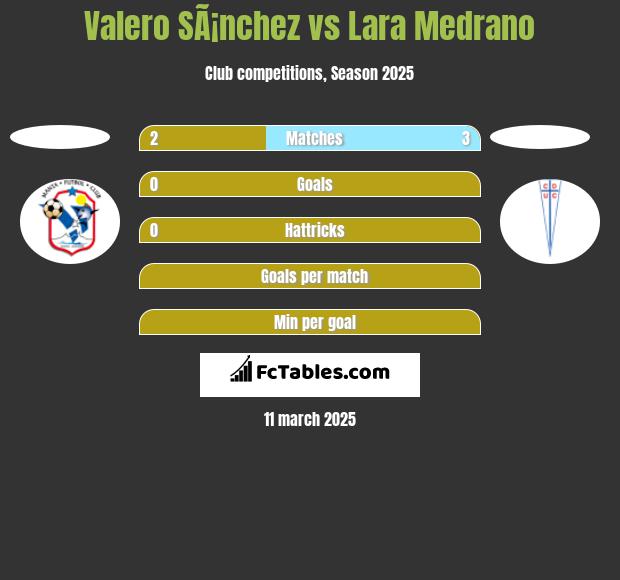 Valero SÃ¡nchez vs Lara Medrano h2h player stats