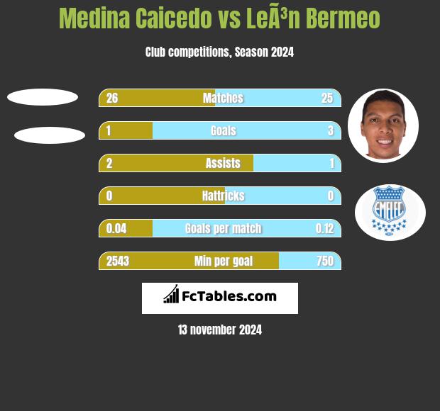 Medina Caicedo vs LeÃ³n Bermeo h2h player stats