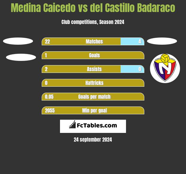 Medina Caicedo vs del Castillo Badaraco h2h player stats