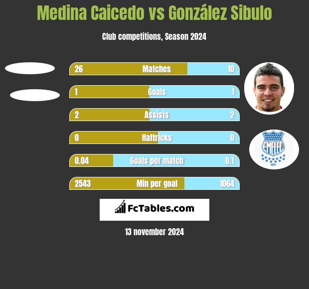 Medina Caicedo vs González Sibulo h2h player stats