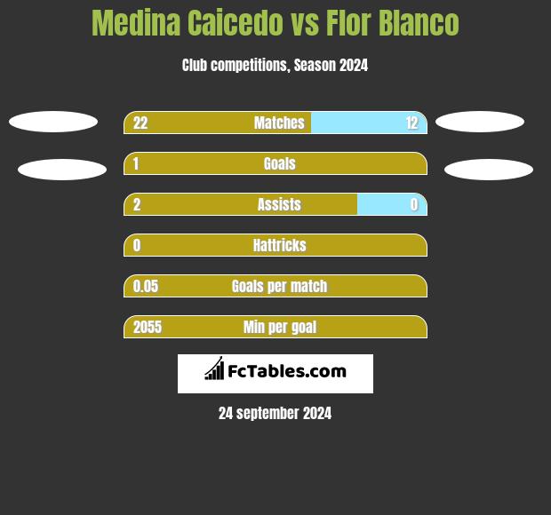 Medina Caicedo vs Flor Blanco h2h player stats