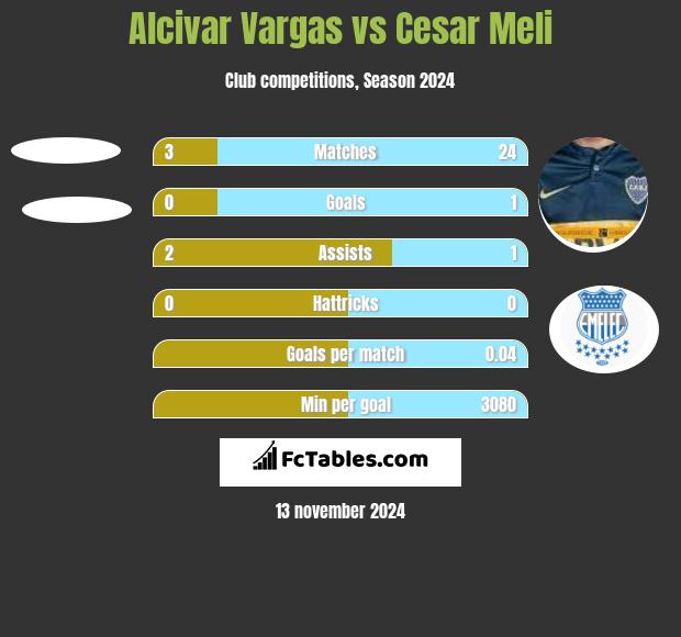 Alcivar Vargas vs Cesar Meli h2h player stats