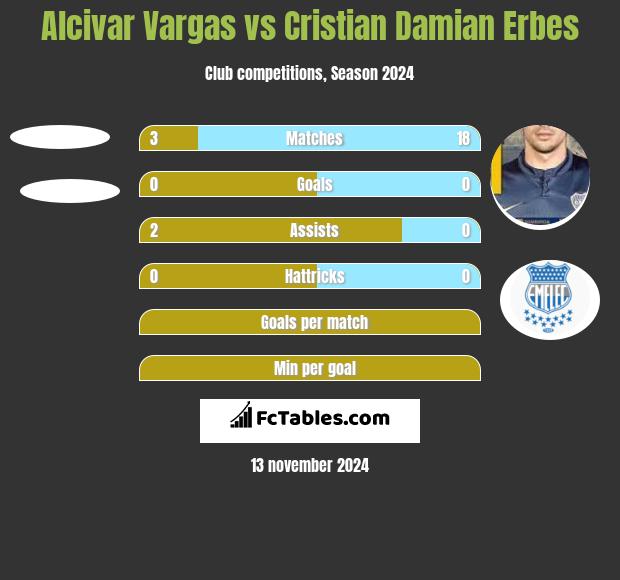 Alcivar Vargas vs Cristian Damian Erbes h2h player stats