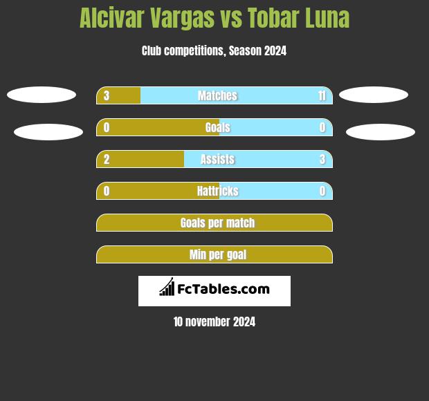 Alcivar Vargas vs Tobar Luna h2h player stats