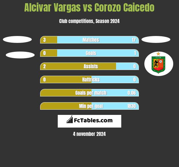 Alcivar Vargas vs Corozo Caicedo h2h player stats