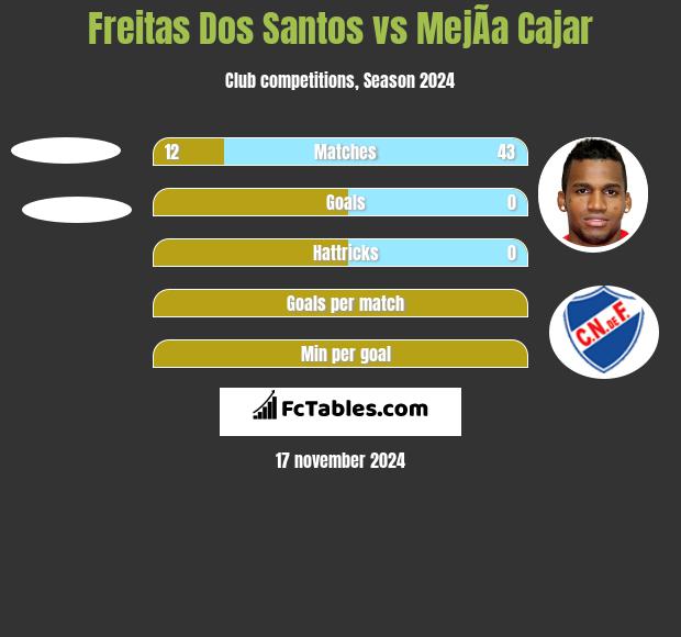 Freitas Dos Santos vs MejÃ­a Cajar h2h player stats