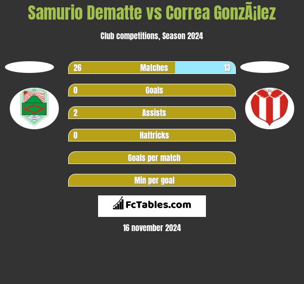 Samurio Dematte vs Correa GonzÃ¡lez h2h player stats