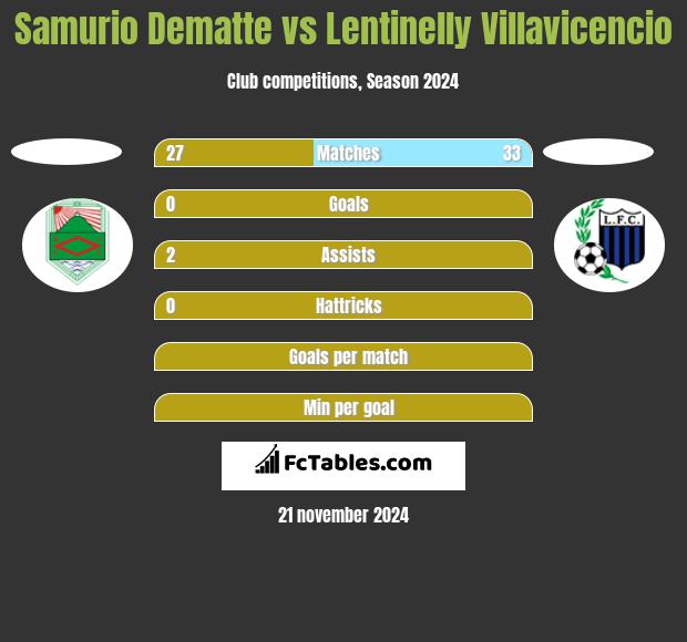 Samurio Dematte vs Lentinelly Villavicencio h2h player stats