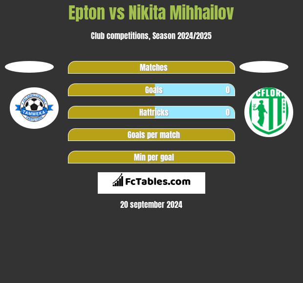 Epton vs Nikita Mihhailov h2h player stats