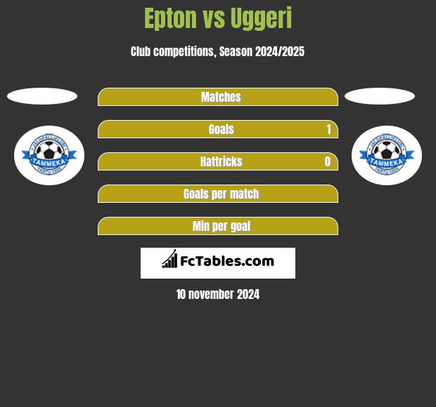 Epton vs Uggeri h2h player stats