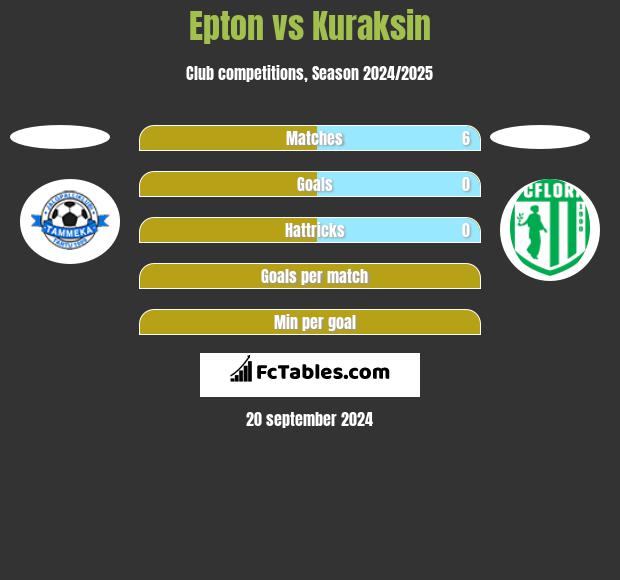 Epton vs Kuraksin h2h player stats