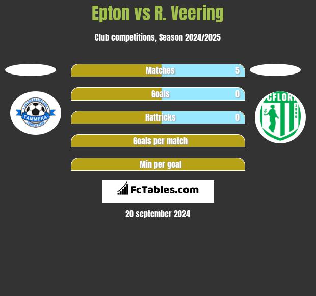 Epton vs R. Veering h2h player stats