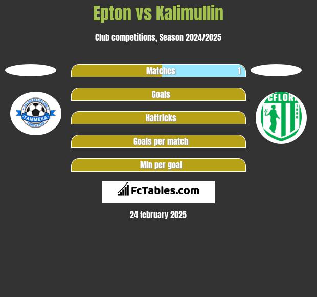 Epton vs Kalimullin h2h player stats