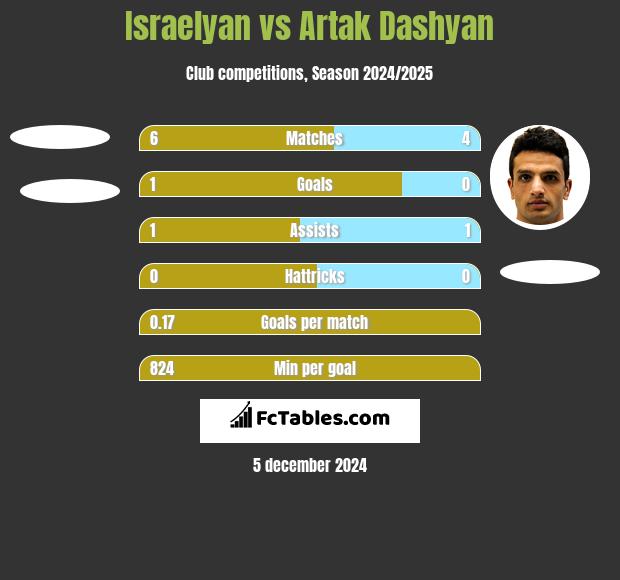 Israelyan vs Artak Dashyan h2h player stats