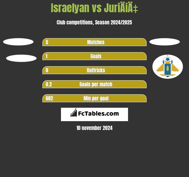 Israelyan vs JuriÄiÄ‡ h2h player stats