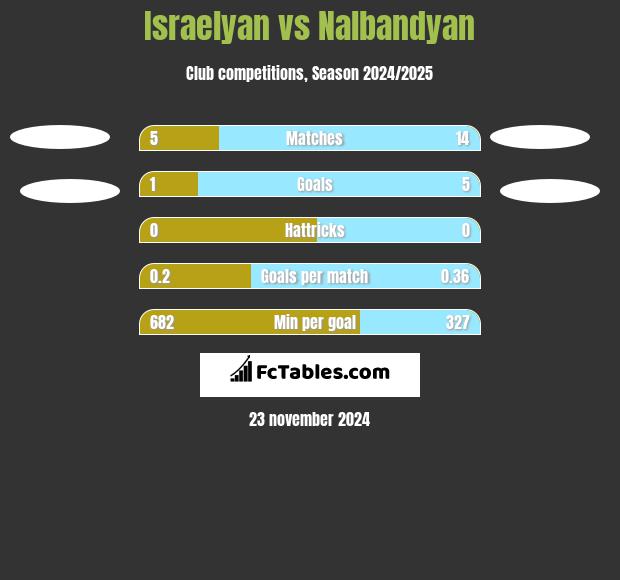 Israelyan vs Nalbandyan h2h player stats