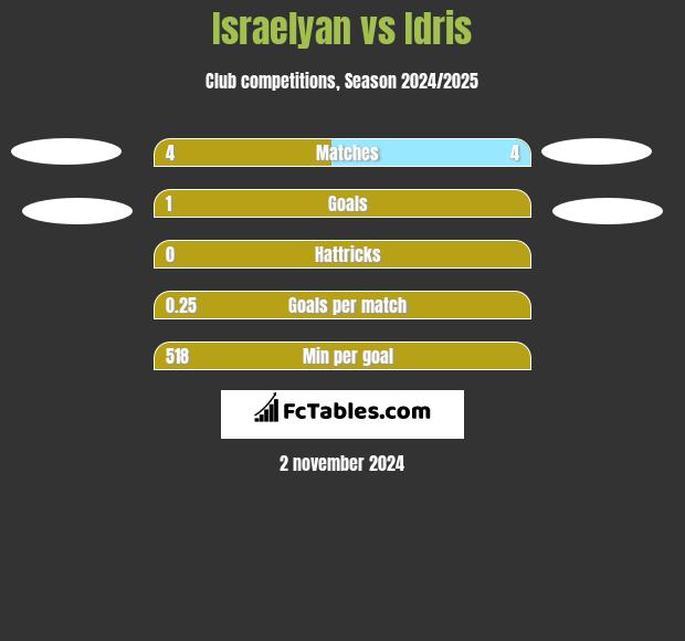 Israelyan vs Idris h2h player stats