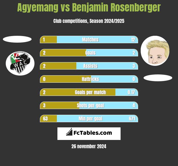 Agyemang vs Benjamin Rosenberger h2h player stats