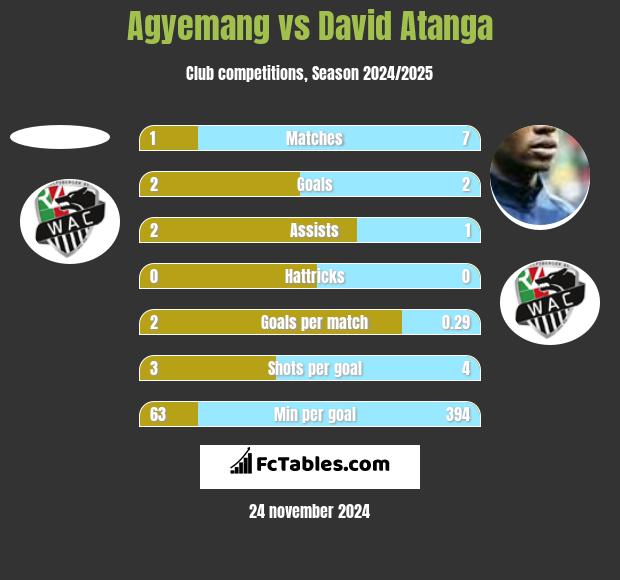 Agyemang vs David Atanga h2h player stats