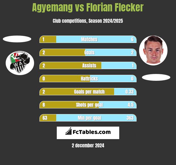 Agyemang vs Florian Flecker h2h player stats