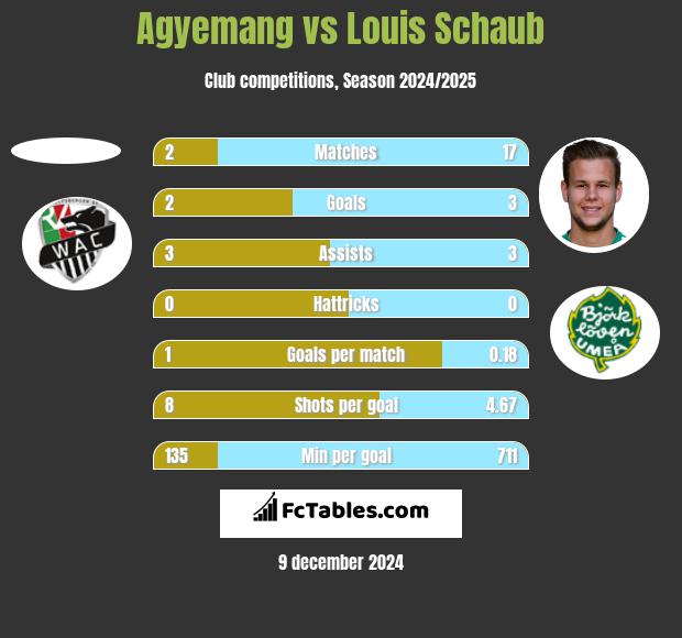 Agyemang vs Louis Schaub h2h player stats