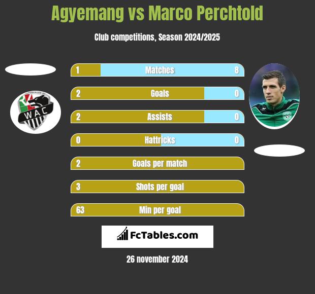 Agyemang vs Marco Perchtold h2h player stats