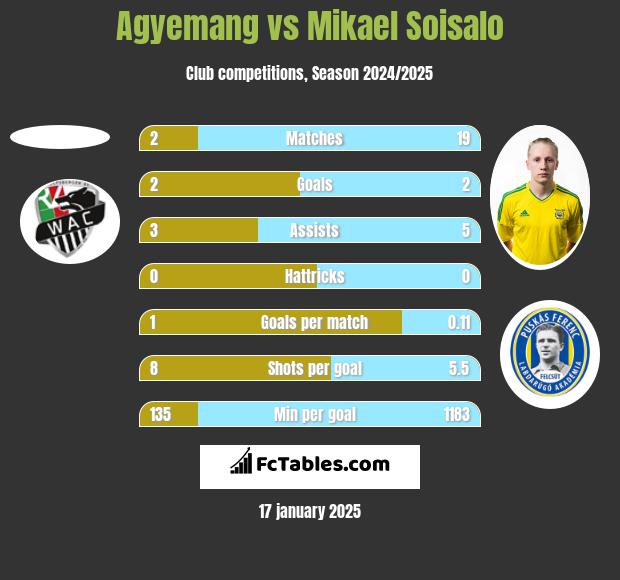 Agyemang vs Mikael Soisalo h2h player stats