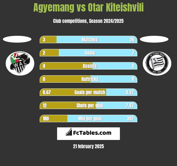 Agyemang vs Otar Kiteishvili h2h player stats