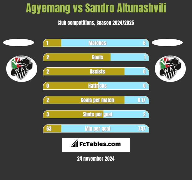 Agyemang vs Sandro Altunashvili h2h player stats