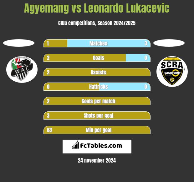 Agyemang vs Leonardo Lukacevic h2h player stats