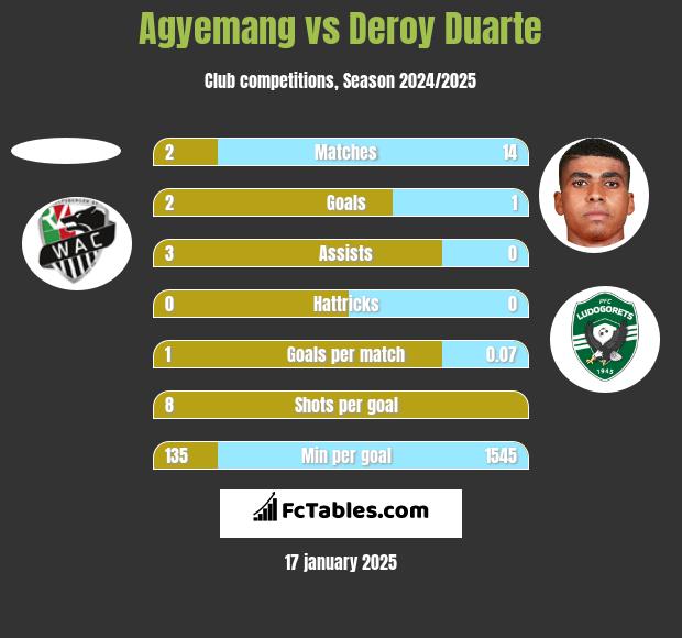 Agyemang vs Deroy Duarte h2h player stats