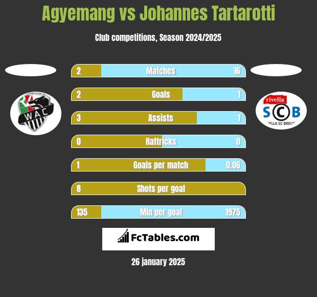 Agyemang vs Johannes Tartarotti h2h player stats