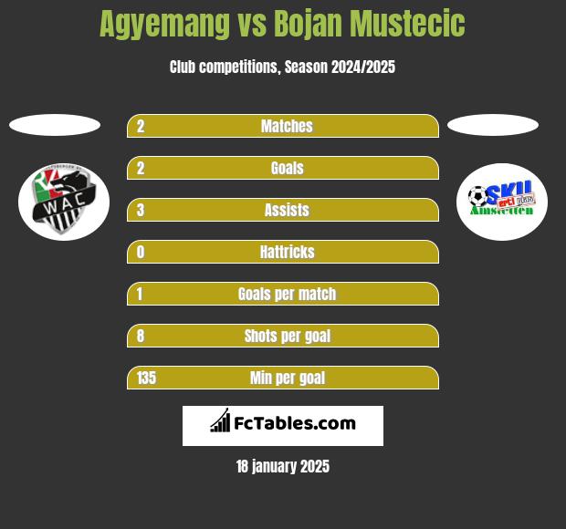 Agyemang vs Bojan Mustecic h2h player stats