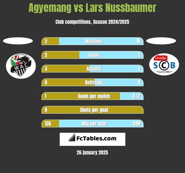 Agyemang vs Lars Nussbaumer h2h player stats